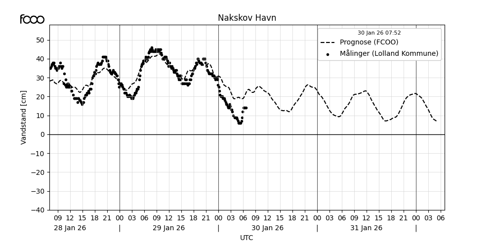Graf der viser historik og prognose for vandstandsmåleren, data kommer fra FCOO