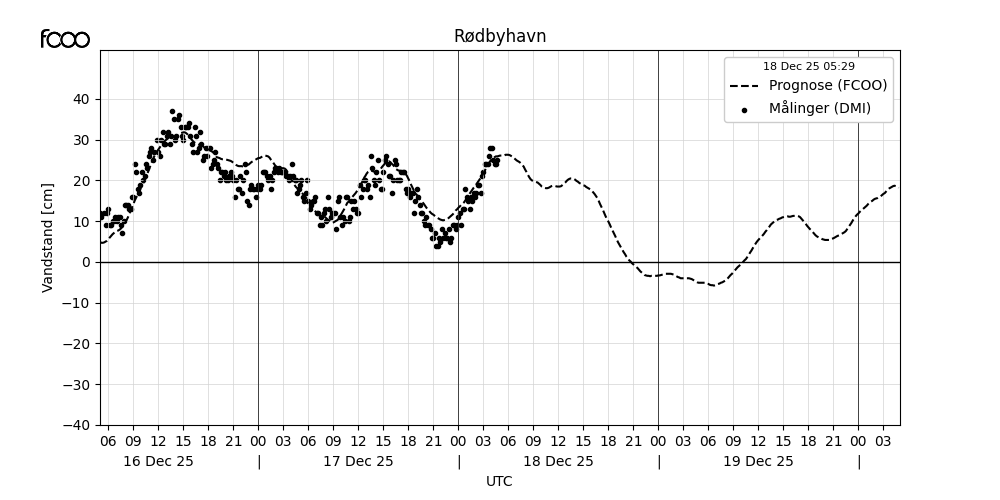 Graf der viser historik og prognose for vandstandsmåleren, data kommer fra FCOO